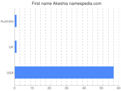 Given name Akeshia