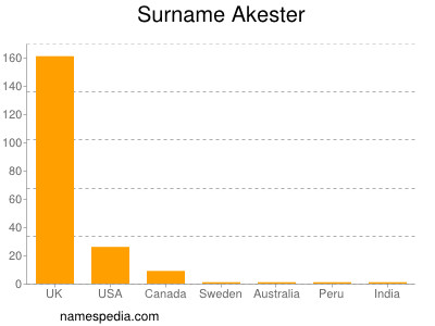 Surname Akester