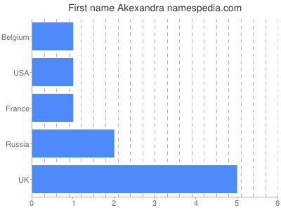 Given name Akexandra