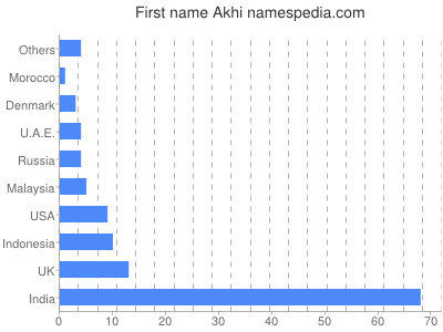 Given name Akhi