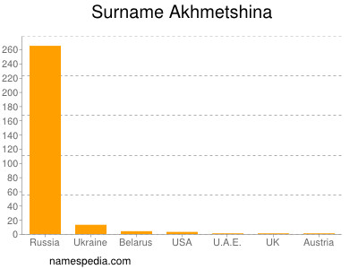 Surname Akhmetshina