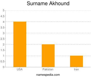 Surname Akhound