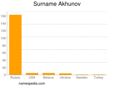 Surname Akhunov