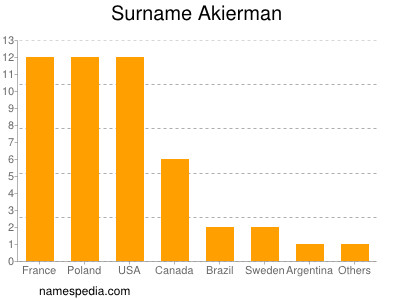 Surname Akierman