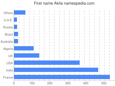 Given name Akila