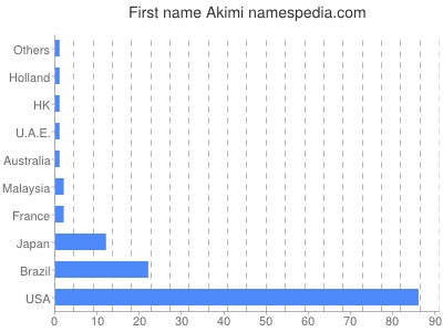 Given name Akimi