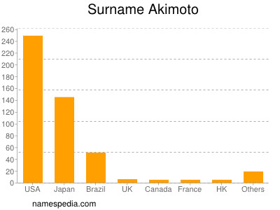 Surname Akimoto