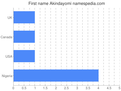 Given name Akindayomi