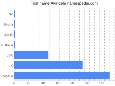 Given name Akindele