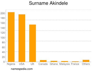 Surname Akindele