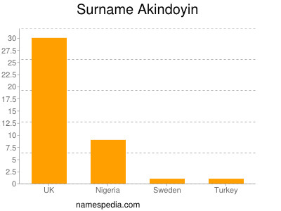 Surname Akindoyin