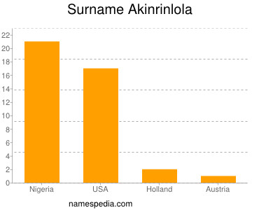 Surname Akinrinlola