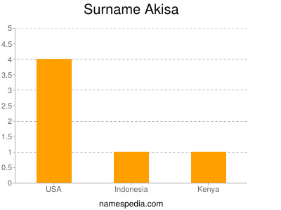 Surname Akisa