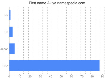 Given name Akiya
