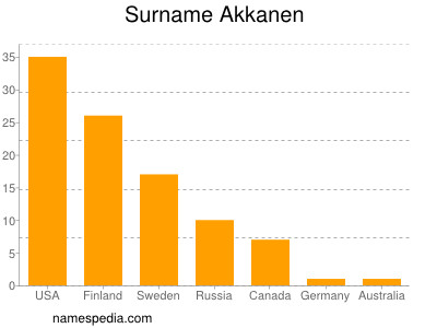 Surname Akkanen