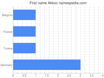 Given name Akkoc