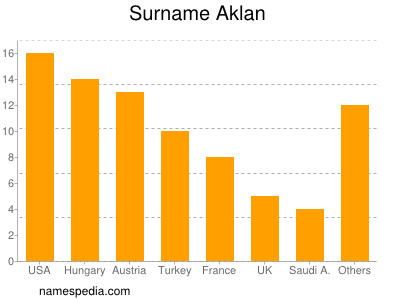 Surname Aklan