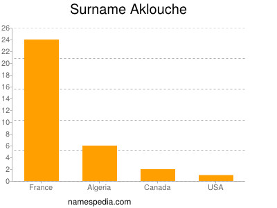 Surname Aklouche