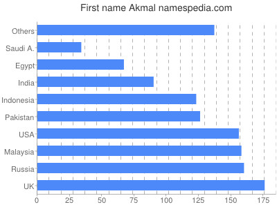 Given name Akmal
