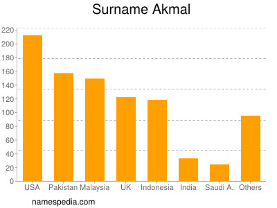 Surname Akmal