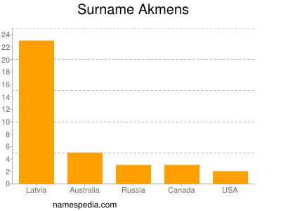 Surname Akmens