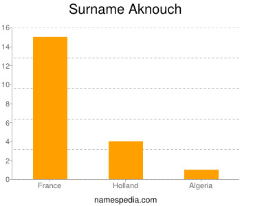 Surname Aknouch