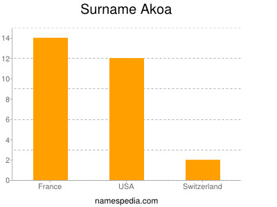 Surname Akoa