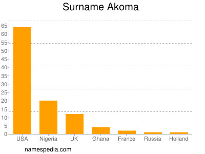 Surname Akoma