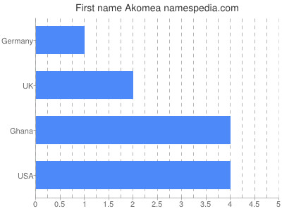 Given name Akomea