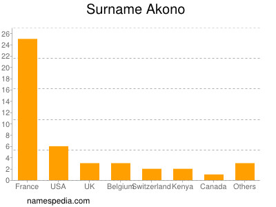 Surname Akono