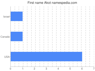 Given name Akot