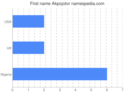 Given name Akpojotor