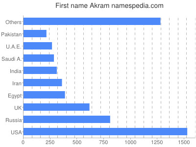Given name Akram
