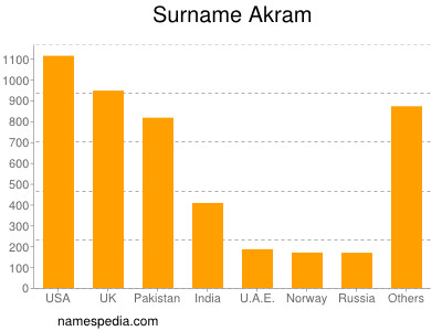 Surname Akram