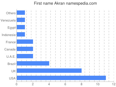 Given name Akran
