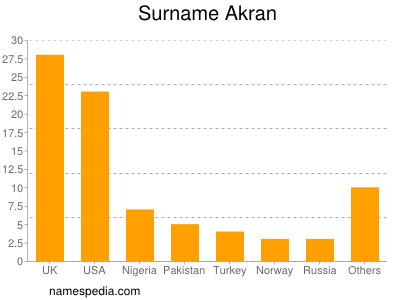 Surname Akran