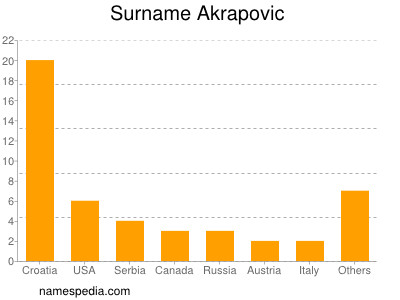 Surname Akrapovic