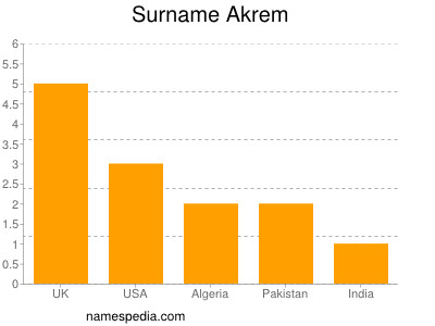 Surname Akrem