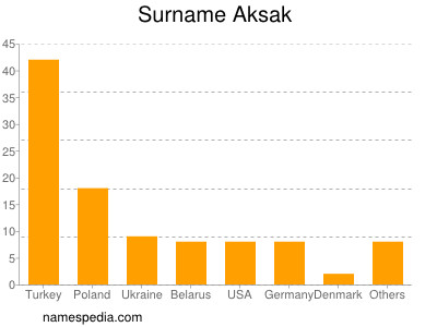 Surname Aksak