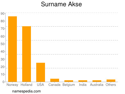 Surname Akse