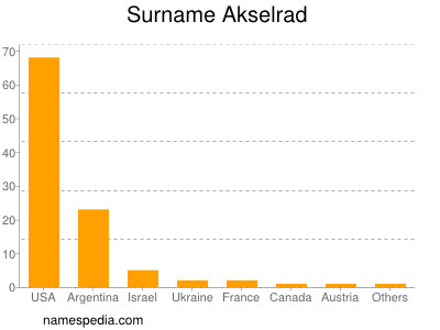 Surname Akselrad