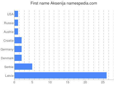 Given name Aksenija