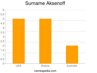 Surname Aksenoff