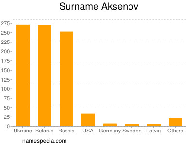 Surname Aksenov