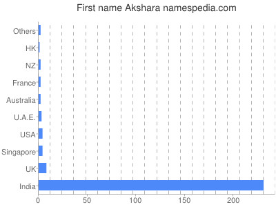 Given name Akshara