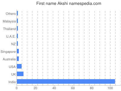 Given name Akshi
