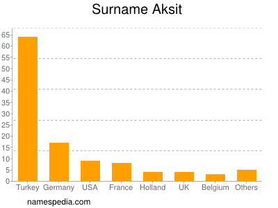 Surname Aksit