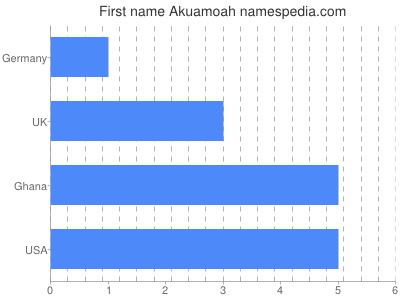 Given name Akuamoah