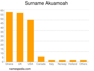 Surname Akuamoah