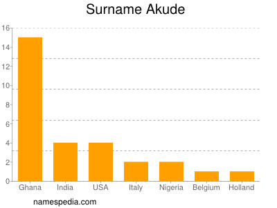 Surname Akude